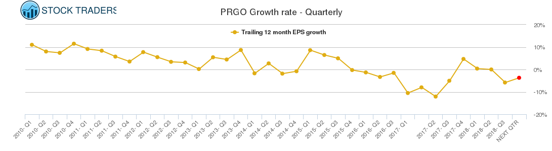 PRGO Growth rate - Quarterly