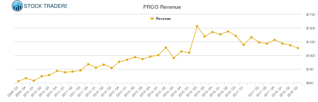 PRGO Revenue chart