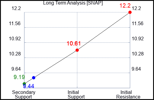 SNAP Long Term Analysis for September 11 2023 SNAP Long Term Analysis for September 11 2023