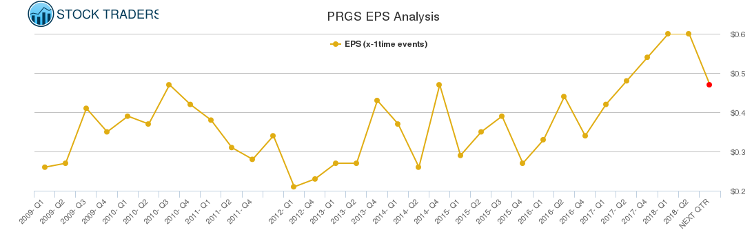 PRGS EPS Analysis