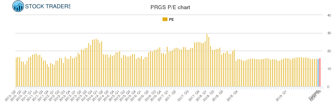 PRGS PE chart