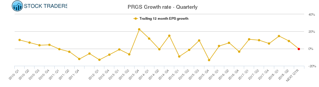 PRGS Growth rate - Quarterly