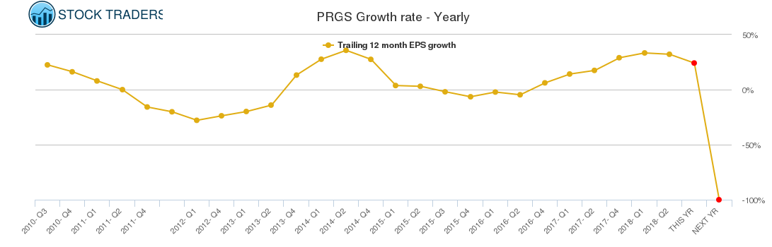 PRGS Growth rate - Yearly