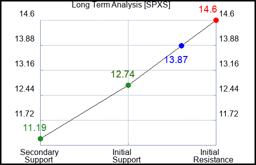 SPXS Long Term Analysis for September 12 2023 SPXS Long Term Analysis for September 12 2023