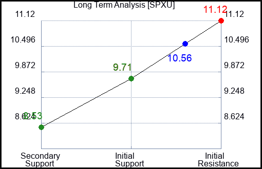 SPXU Long Term Analysis for September 12 2023 SPXU Long Term Analysis for September 12 2023