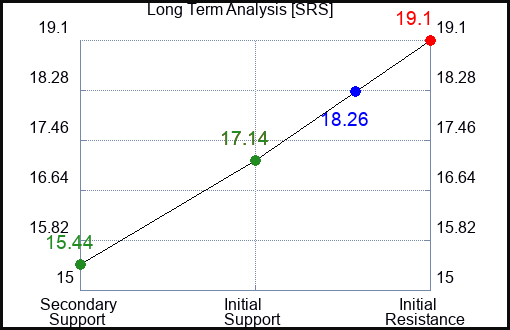 SRS Long Term Analysis for September 12 2023