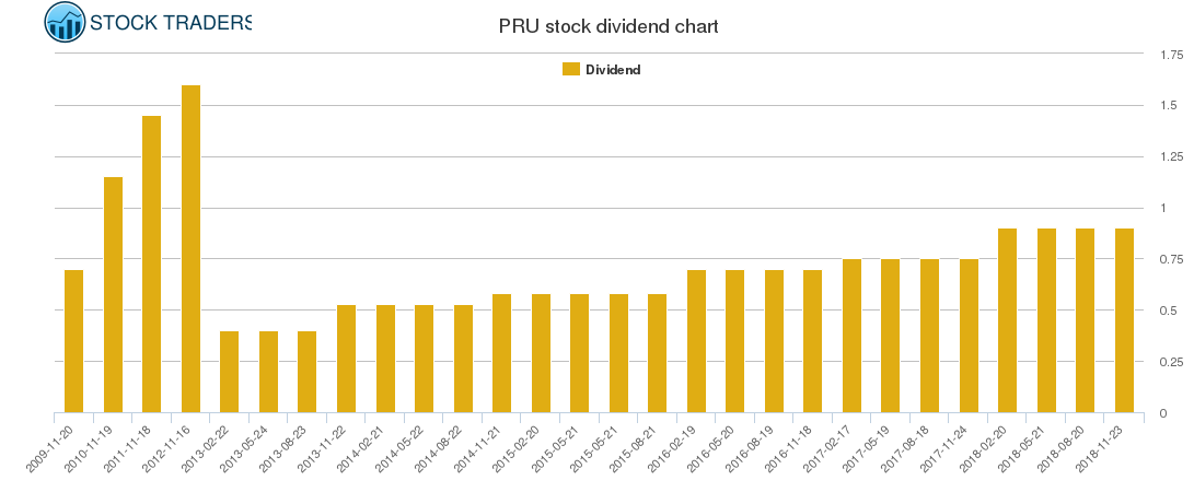 PRU Dividend Chart