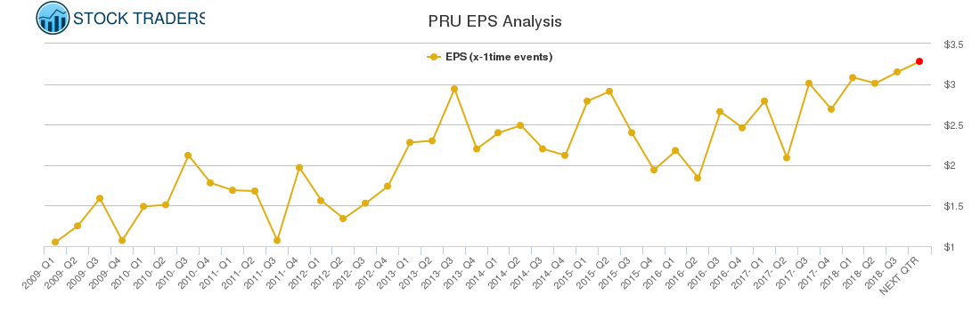 PRU EPS Analysis