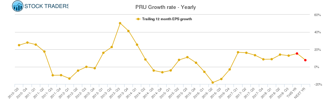PRU Growth rate - Yearly
