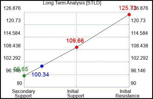 STLD Long Term Analysis for September 12 2023 STLD Long Term Analysis for September 12 2023