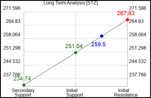 STZ Long Term Analysis for September 12 2023 STZ Long Term Analysis for September 12 2023