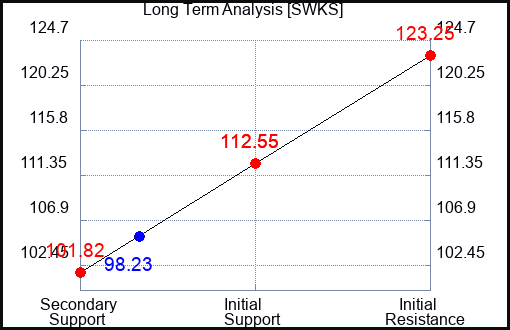 SWKS Long Term Analysis for September 12 2023 SWKS Long Term Analysis for September 12 2023