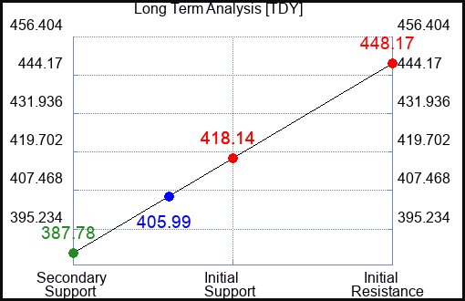 TDY Long Term Analysis for September 12 2023