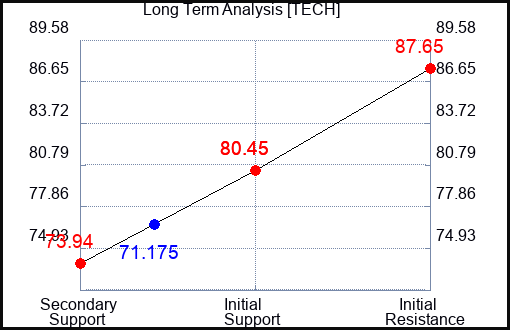 TECH Long Term Analysis for September 12 2023 TECH Long Term Analysis for September 12 2023