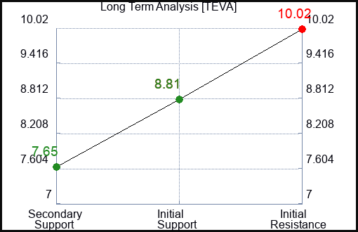 TEVA Long Term Analysis for September 12 2023 TEVA Long Term Analysis for September 12 2023