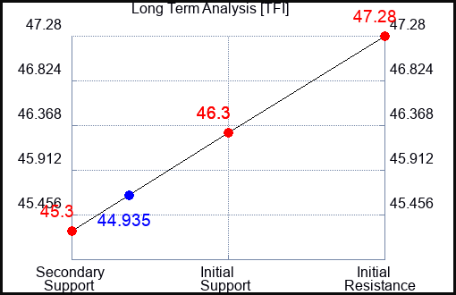 TFI Long Term Analysis for September 12 2023 TFI Long Term Analysis for September 12 2023