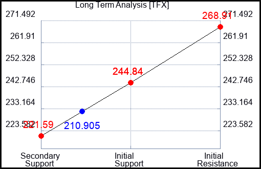 TFX Long Term Analysis for September 12 2023 TFX Long Term Analysis for September 12 2023