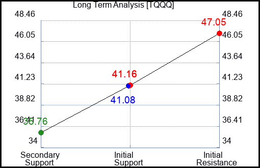 TQQQ Long Term Analysis for September 12 2023 TQQQ Long Term Analysis for September 12 2023