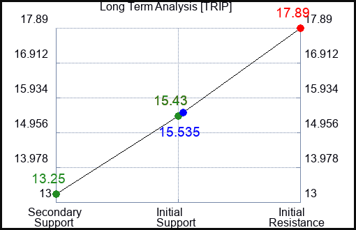 TRIP Long Term Analysis for September 12 2023 TRIP Long Term Analysis for September 12 2023