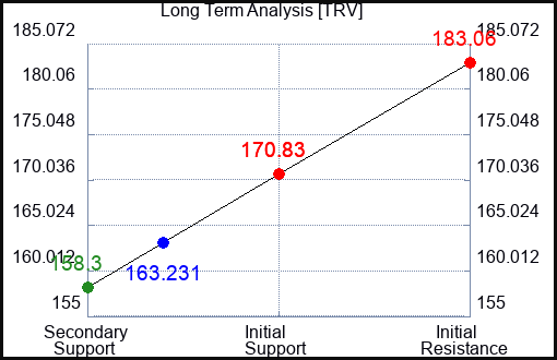 TRV Long Term Analysis for September 12 2023 TRV Long Term Analysis for September 12 2023