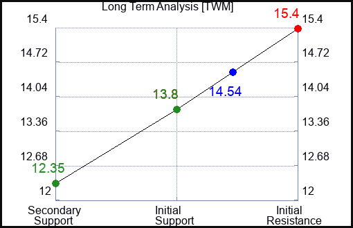 TWM Long Term Analysis for September 12 2023