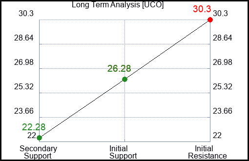 UCO Long Term Analysis for September 12 2023