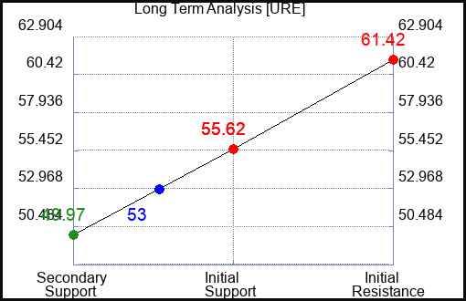 URE Long Term Analysis for September 12 2023 URE Long Term Analysis for September 12 2023
