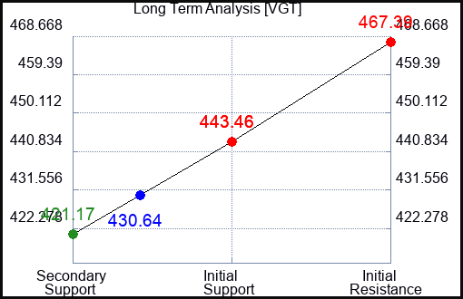 VGT Long Term Analysis for September 12 2023 VGT Long Term Analysis for September 12 2023