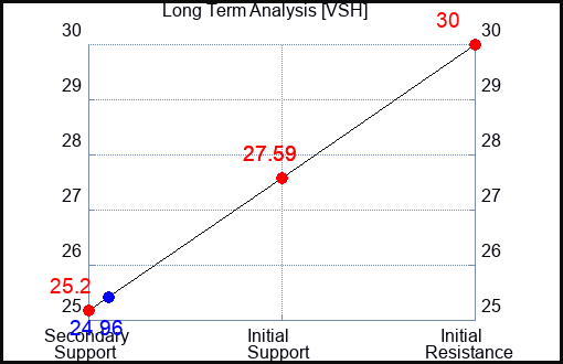 VSH Long Term Analysis for September 12 2023 VSH Long Term Analysis for September 12 2023