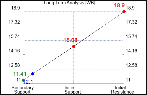 WB Long Term Analysis for September 13 2023