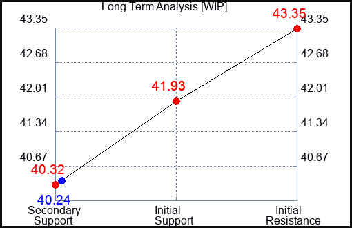 WIP Long Term Analysis for September 13 2023 WIP Long Term Analysis for September 13 2023