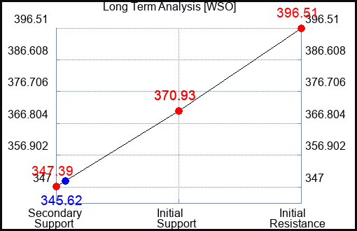 WSO Long Term Analysis for September 13 2023