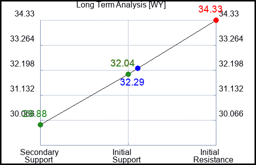 WY Long Term Analysis for September 13 2023 WY Long Term Analysis for September 13 2023