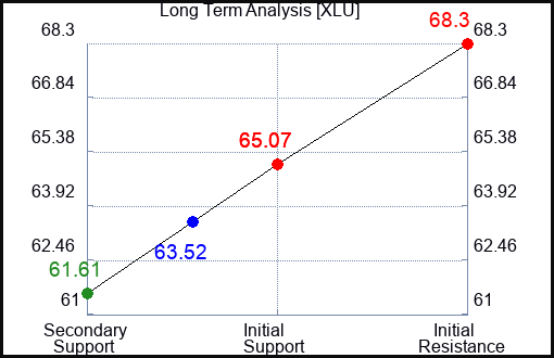 XLU Long Term Analysis for September 13 2023