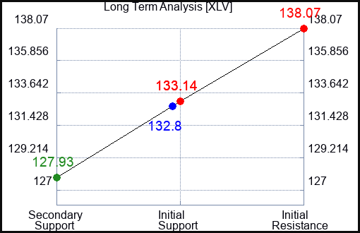 XLV Long Term Analysis for September 13 2023 XLV Long Term Analysis for September 13 2023