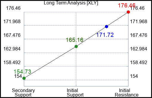 XLY Long Term Analysis for September 13 2023 XLY Long Term Analysis for September 13 2023