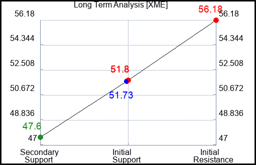 XME Long Term Analysis for September 13 2023 XME Long Term Analysis for September 13 2023