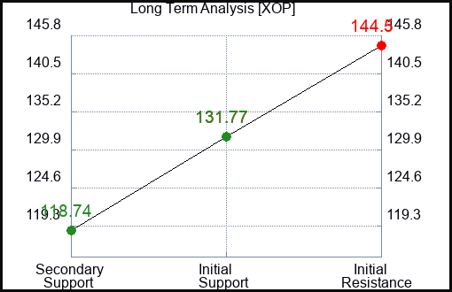 XOP Long Term Analysis for September 13 2023