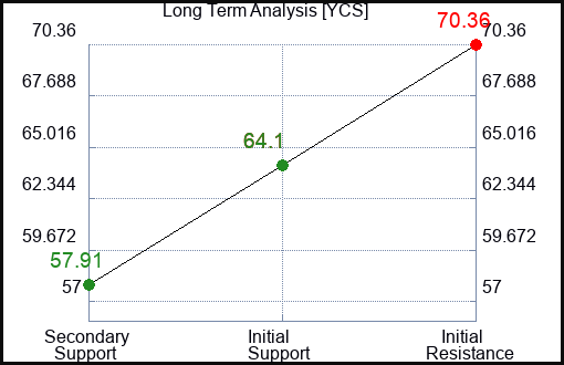YCS Long Term Analysis for September 13 2023 YCS Long Term Analysis for September 13 2023