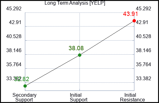 YELP Long Term Analysis for September 13 2023 YELP Long Term Analysis for September 13 2023