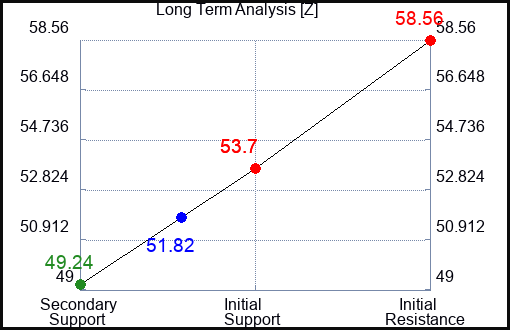 Z Long Term Analysis for September 13 2023
