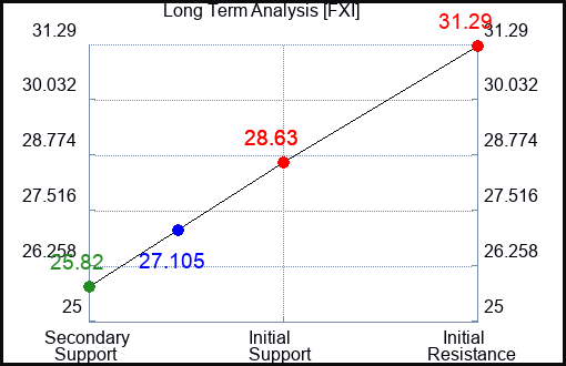 FXI Long Term Analysis for September 13 2023 FXI Long Term Analysis for September 13 2023