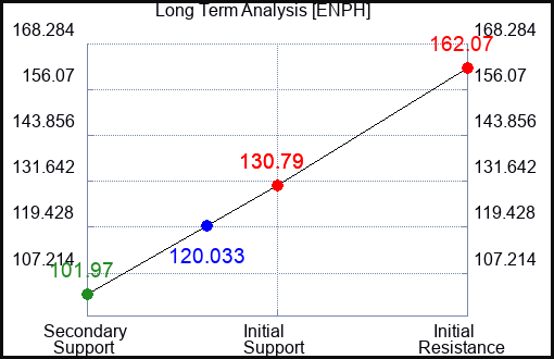 ENPH Long Term Analysis for September 13 2023 ENPH Long Term Analysis for September 13 2023