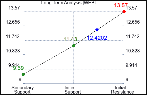 WEBL Long Term Analysis for September 13 2023