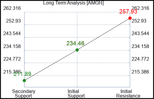 AMGN Long Term Analysis for September 13 2023