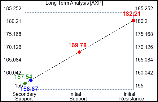 AXP Long Term Analysis for September 13 2023