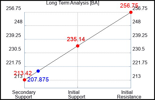 BA Long Term Analysis for September 13 2023 BA Long Term Analysis for September 13 2023