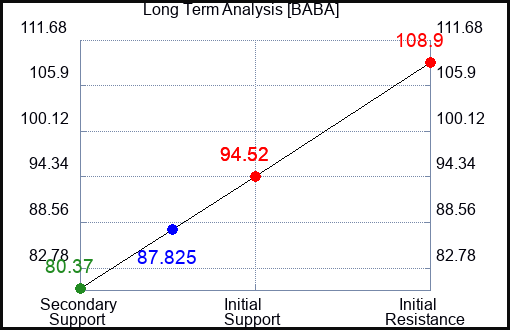 BABA Long Term Analysis for September 13 2023