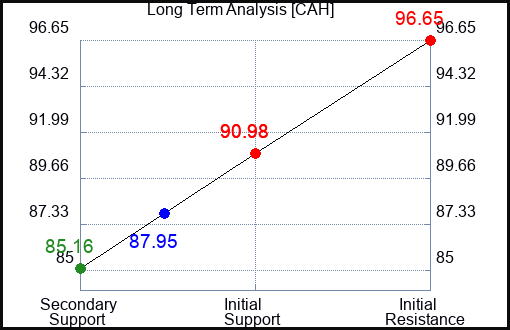 CAH Long Term Analysis for September 13 2023