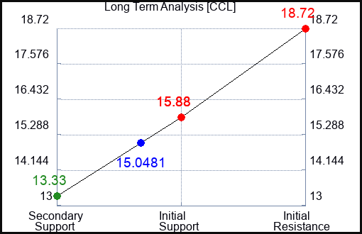 CCL Long Term Analysis for September 13 2023